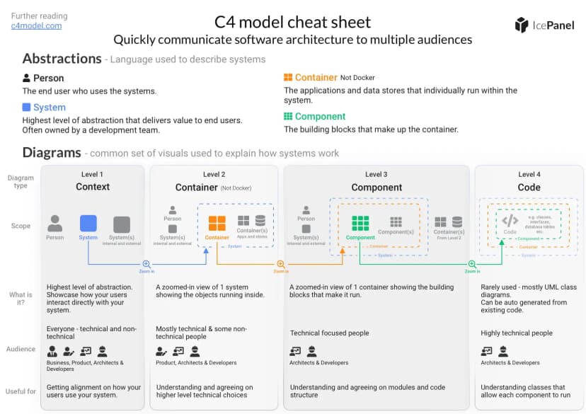 Tip: C4 Model Cheat Sheet from IcePanel